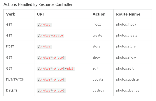 Laravel controller actions